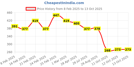 myntra.com Kord Store Rhodium-Plated Artificial Stones and Beads Mangalsutra kord store Price History Graph from 8 Feb 2025 to 12 Oct 2025