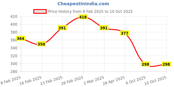 myntra.com Kord Store Rhodium-Plated Artificial Stones and Beads Mangalsutra kord store Price History Graph from 8 Feb 2025 to 10 Oct 2025