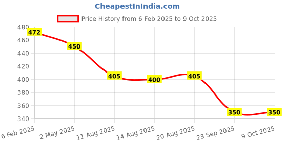 myntra.com Kord Store Rhodium Plated Ruby Studded Jewellery Set kord store Price History Graph from 6 Feb 2025 to 9 Oct 2025