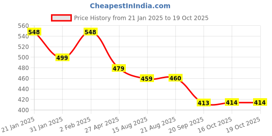 myntra.com Kord Store Rhodium-Plated Stone Studded Jewellery Set kord store Price History Graph from 21 Jan 2025 to 18 Oct 2025