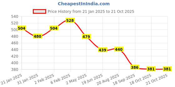 myntra.com Kord Store Rhodium-Plated Stone Studded Jewellery Set kord store Price History Graph from 21 Jan 2025 to 21 Oct 2025