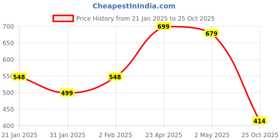 myntra.com Kord Store Rhodium-Plated Stone Studded Jewellery Set kord store Price History Graph from 21 Jan 2025 to 25 Oct 2025