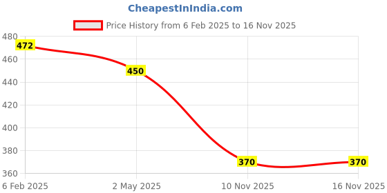 myntra.com Kord Store Rhodium-Plated Stone Studded Jewellery Set kord store Price History Graph from 6 Feb 2025 to 15 Nov 2025