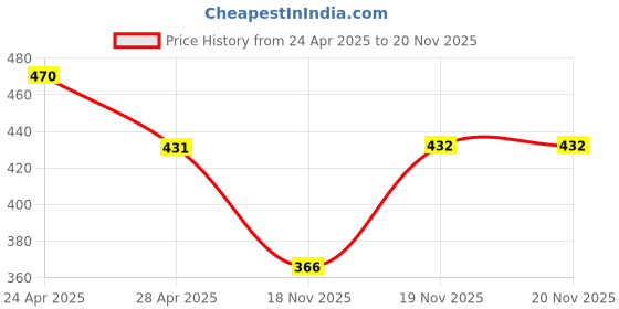 myntra.com Kord Store RhodiumPlated American Diamond Studded Jewellery Set kord store Price History Graph from 24 Apr 2025 to 20 Nov 2025