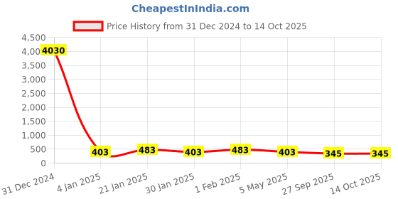myntra.com Kord Store Rose Gold-Plated AD Studded Jewellery Set kord store Price History Graph from 31 Dec 2024 to 14 Oct 2025