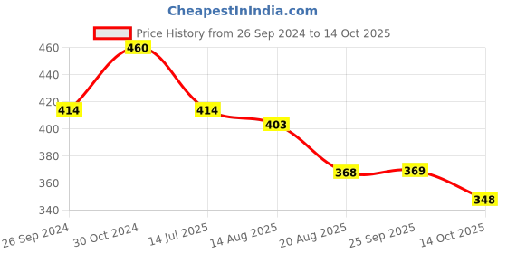myntra.com Kord Store Rose Gold Plated AD Studded Oval Shape Pendant Set kord store Price History Graph from 26 Sep 2024 to 14 Oct 2025