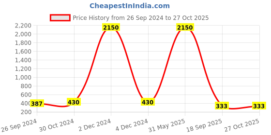 myntra.com Kord Store Rose Gold Plated AD Studded Oval Triangle Shape Pendant Set kord store Price History Graph from 26 Sep 2024 to 26 Oct 2025