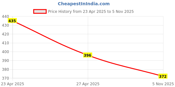 myntra.com Kord Store Rose Gold-Plated American Stone Jewellery Set kord store Price History Graph from 23 Apr 2025 to 5 Nov 2025