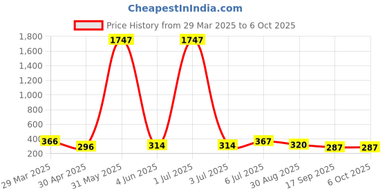 myntra.com Kord Store Rose Gold-Plated Artificial Stones Studded Layered Chain kord store Price History Graph from 29 Mar 2025 to 6 Oct 2025