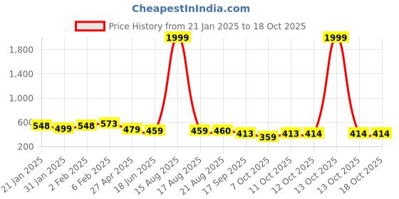 myntra.com Kord Store Rose Gold-Plated Cubic Zirconia Studded Pendant and Earrings kord store Price History Graph from 21 Jan 2025 to 17 Oct 2025