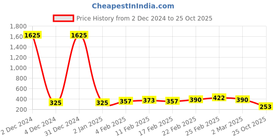 myntra.com Kord Store Rose Gold Plated CZ & AD Stone Studded Finger Ring kord store Price History Graph from 2 Dec 2024 to 25 Oct 2025
