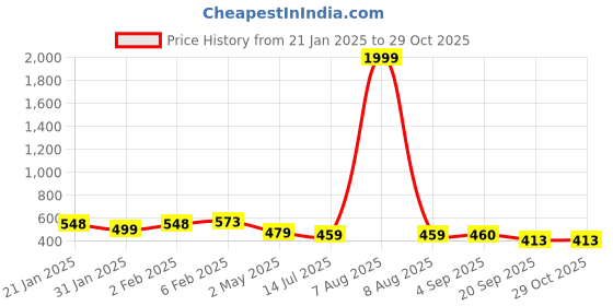 myntra.com Kord Store Rose Gold Plated CZ Studded Jewellery Set kord store Price History Graph from 21 Jan 2025 to 28 Oct 2025