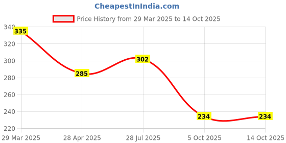 myntra.com Kord Store Rose Gold-Plated Pearl Chain kord store Price History Graph from 29 Mar 2025 to 13 Oct 2025