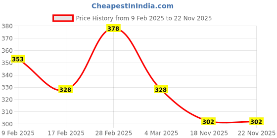myntra.com Kord Store Sea Green Meenakari Adjustable Finger Ring kord store Price History Graph from 9 Feb 2025 to 18 Nov 2025