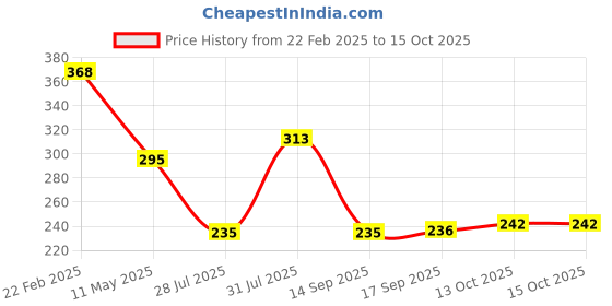 myntra.com Kord Store Set Of 2 92.5 Sterling Silver Rhodium-Plated Stone-Studded Adjustable Finger Ring kord store Price History Graph from 22 Feb 2025 to 15 Oct 2025