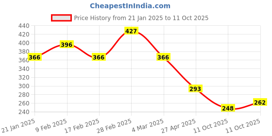 myntra.com Kord Store Set of 2 Adjustable Finger Rings kord store Price History Graph from 21 Jan 2025 to 11 Oct 2025