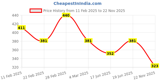 myntra.com Kord Store Set of 2 Gold Plated Studded Adjustable Finger Rings kord store Price History Graph from 11 Feb 2025 to 22 Nov 2025