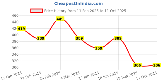 myntra.com Kord Store Set Of 2 Gold Plated Studded Adjustable Finger Rings kord store Price History Graph from 11 Feb 2025 to 10 Oct 2025