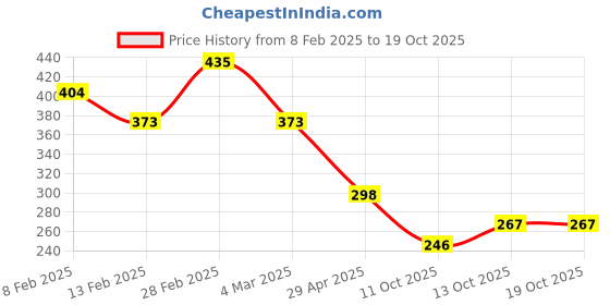 myntra.com Kord Store Set of 2 Gold Plated Studded Adjustable Finger Rings kord store Price History Graph from 8 Feb 2025 to 18 Oct 2025