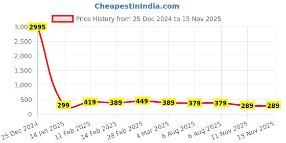 myntra.com Kord Store Set Of 2 Gold Plated Studded Adjustable Finger Rings kord store Price History Graph from 25 Dec 2024 to 15 Nov 2025
