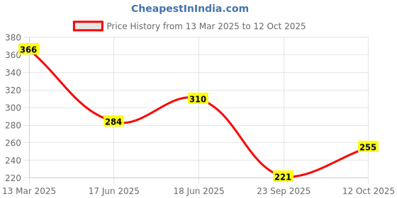 myntra.com Kord Store Set of 2 Gold Plated White and Pink Stone Finger Ring kord store Price History Graph from 13 Mar 2025 to 12 Oct 2025
