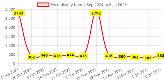 myntra.com Kord Store Set of 2 Rhodium-Plated CZ-Studded 3 Layered Pendant With Chain kord store Price History Graph from 4 Sep 2024 to 6 Jul 2025