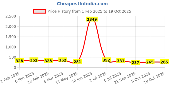 myntra.com Kord Store Set Of 2 Rhodium-Plated Oxidesed Stones Studded Finger Ring kord store Price History Graph from 1 Feb 2025 to 17 Oct 2025