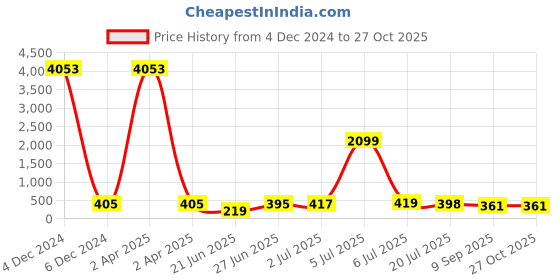 myntra.com Kord Store Set of 2 Rose Gold and Silver Oxidised Plated Necklace kord store Price History Graph from 4 Dec 2024 to 27 Oct 2025