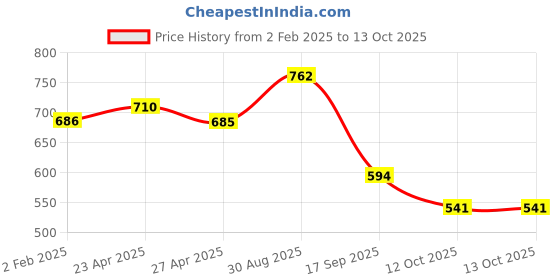 myntra.com Kord Store Set Of 2 Rose-Gold Plated & Silver-Plated AD Studded Necklace & Earrings Set kord store Price History Graph from 2 Feb 2025 to 13 Oct 2025