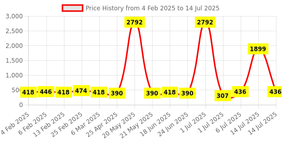 myntra.com Kord Store Set of 2 Rose Gold-Plated CZ Studded 3 Layered Pendant With Chain kord store Price History Graph from 4 Feb 2025 to 14 Jul 2025