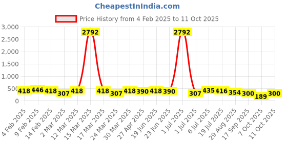 myntra.com Kord Store Set of 2 Rose Gold-Plated CZ-Studded Pendant With Chain kord store Price History Graph from 4 Feb 2025 to 11 Oct 2025