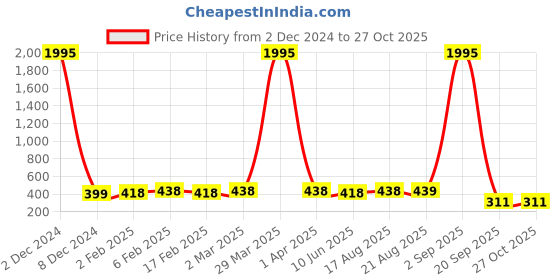 myntra.com Kord Store Set Of 2 Rose Gold-Plated Stone-Studded Adjustable Finger Ring kord store Price History Graph from 2 Dec 2024 to 26 Oct 2025