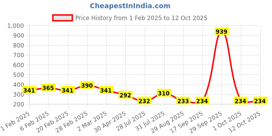 myntra.com Kord Store Set Of 2 Silver-Plated Oxidised Adjustable Finger Ring kord store Price History Graph from 1 Feb 2025 to 11 Oct 2025