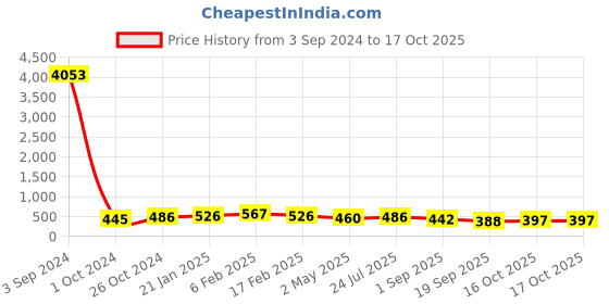 myntra.com Kord Store Set of 2 Silver-Toned Oxidised Choker Jewellery Sets kord store Price History Graph from 3 Sep 2024 to 16 Oct 2025