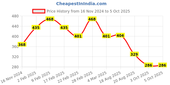 myntra.com Kord Store Set of 3 Adjustable Finger Rings kord store Price History Graph from 16 Nov 2024 to 3 Oct 2025