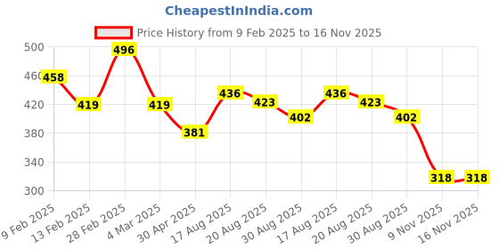myntra.com Kord Store Set of 3 Adjustable Finger Rings kord store Price History Graph from 9 Feb 2025 to 15 Nov 2025