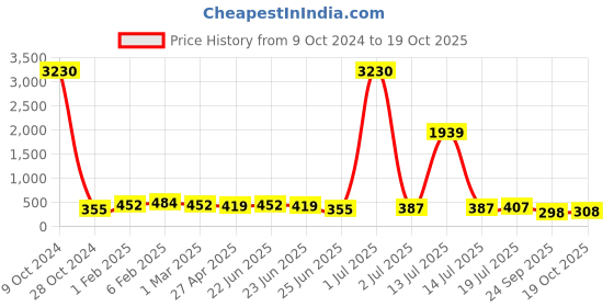 myntra.com Kord Store Set of 3 Gold-Plated Stone-Studded Beaded Maang Tikas kord store Price History Graph from 9 Oct 2024 to 19 Oct 2025