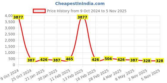 myntra.com Kord Store Set Of 3 Gold Plated Studded Adjustable Finger Rings kord store Price History Graph from 9 Oct 2024 to 5 Nov 2025