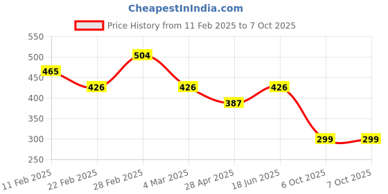 myntra.com Kord Store Set of 3 Gold Plated Studded Adjustable Finger Rings kord store Price History Graph from 11 Feb 2025 to 7 Oct 2025
