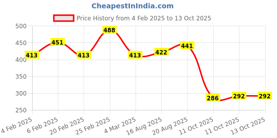 myntra.com Kord Store Set of 3 Meenakari Adjustable Finger Rings kord store Price History Graph from 4 Feb 2025 to 13 Oct 2025