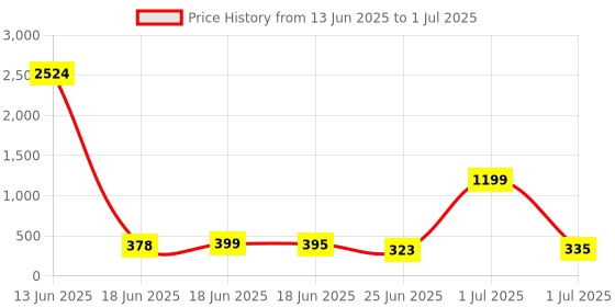 myntra.com Kord Store Set of 3 Red & Green Ruby Studded Beaded Thread Rakhi kord store Price History Graph from 13 Jun 2025 to 1 Jul 2025