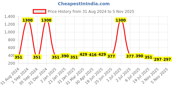 myntra.com Kord Store Set Of 3 Rose Gold-Plated Animal Shaped Drop Earrings kord store Price History Graph from 31 Aug 2024 to 5 Nov 2025