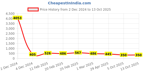 myntra.com Kord Store Set Of 4 Gold Plated Studded Adjustable Finger Rings kord store Price History Graph from 2 Dec 2024 to 13 Oct 2025