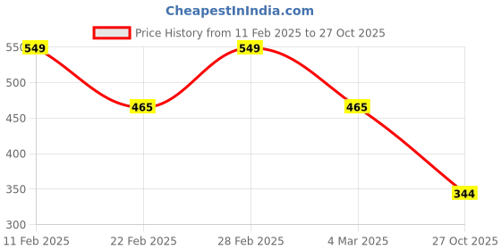 myntra.com Kord Store Set Of 4 Gold Plated Studded Adjustable Finger Rings kord store Price History Graph from 11 Feb 2025 to 27 Oct 2025