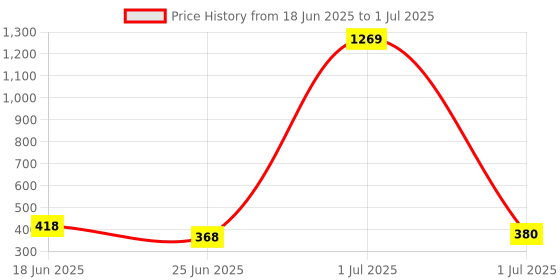 myntra.com Kord Store Set of 5 Red & Green Multi-Stone Studded Beaded Thread Rakhi kord store Price History Graph from 18 Jun 2025 to 1 Jul 2025