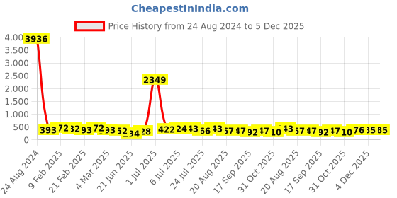 myntra.com Kord Store Set of Silver-Toned & Rose Gold-Plated Layered Studded Necklaces kord store Price History Graph from 24 Aug 2024 to 5 Dec 2025