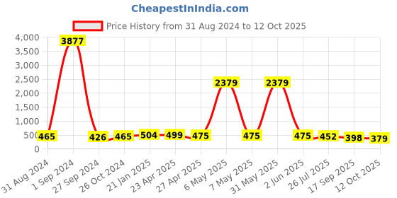myntra.com Kord Store Silver & Black Oxidised Black Stone Collar Necklace Set And Bracelate Combo kord store Price History Graph from 31 Aug 2024 to 12 Oct 2025