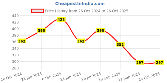 myntra.com Kord Store Silver-Plated AD-Studded Jewellery Set kord store Price History Graph from 26 Oct 2024 to 26 Oct 2025