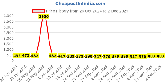 myntra.com Kord Store Silver-Plated & Black Oxidized Beaded Choker Jewellery Set kord store Price History Graph from 26 Oct 2024 to 2 Dec 2025