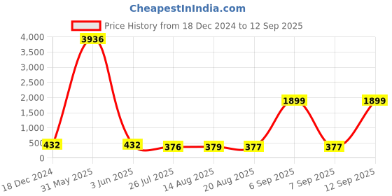 myntra.com Kord Store Silver-Plated & White Oxidized Beaded Choker Jewellery Set kord store Price History Graph from 18 Dec 2024 to 12 Sep 2025